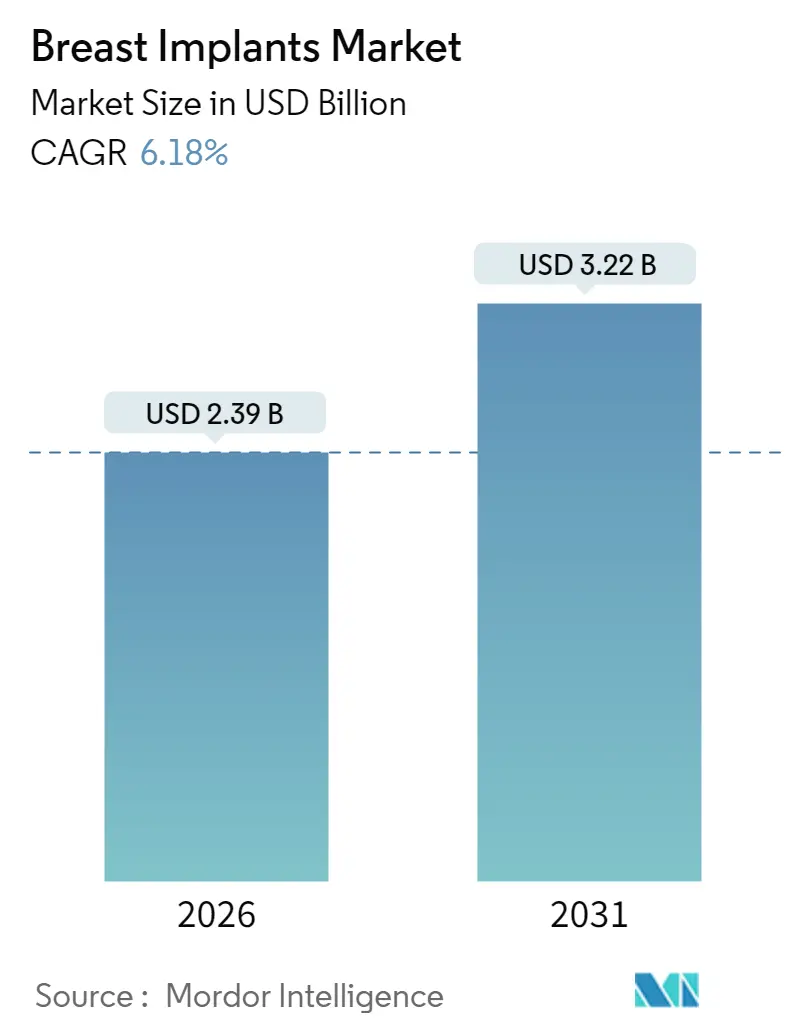 Breast Implants Market (2025 - 2030)