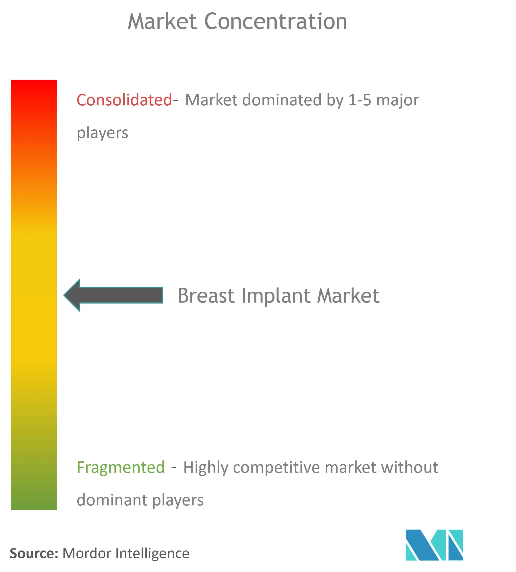Breast Implant Market Concentration
