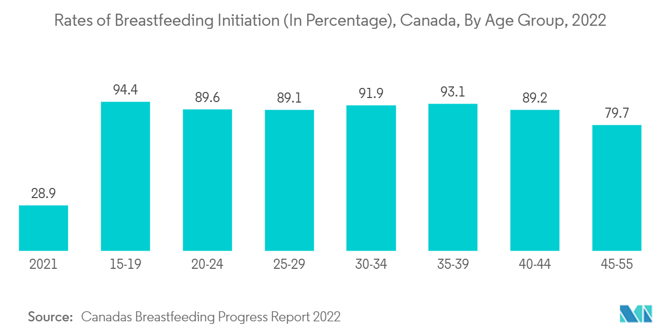 Breast Pump Market: Rates of Breastfeeding Initiation (In Percentage), Canada, By Age Group, 2022