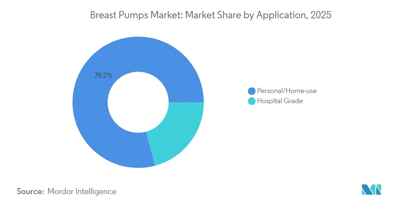 Breast Pumps Market: Market Share by Application, 2025