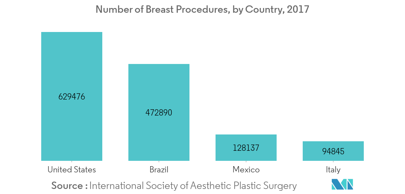 Breast Reconstruction Market Key Trends
