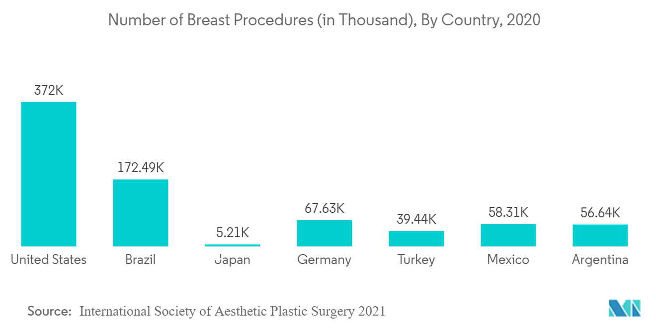 Number of Breast Procedures (in Thousand), By Country, 2020
