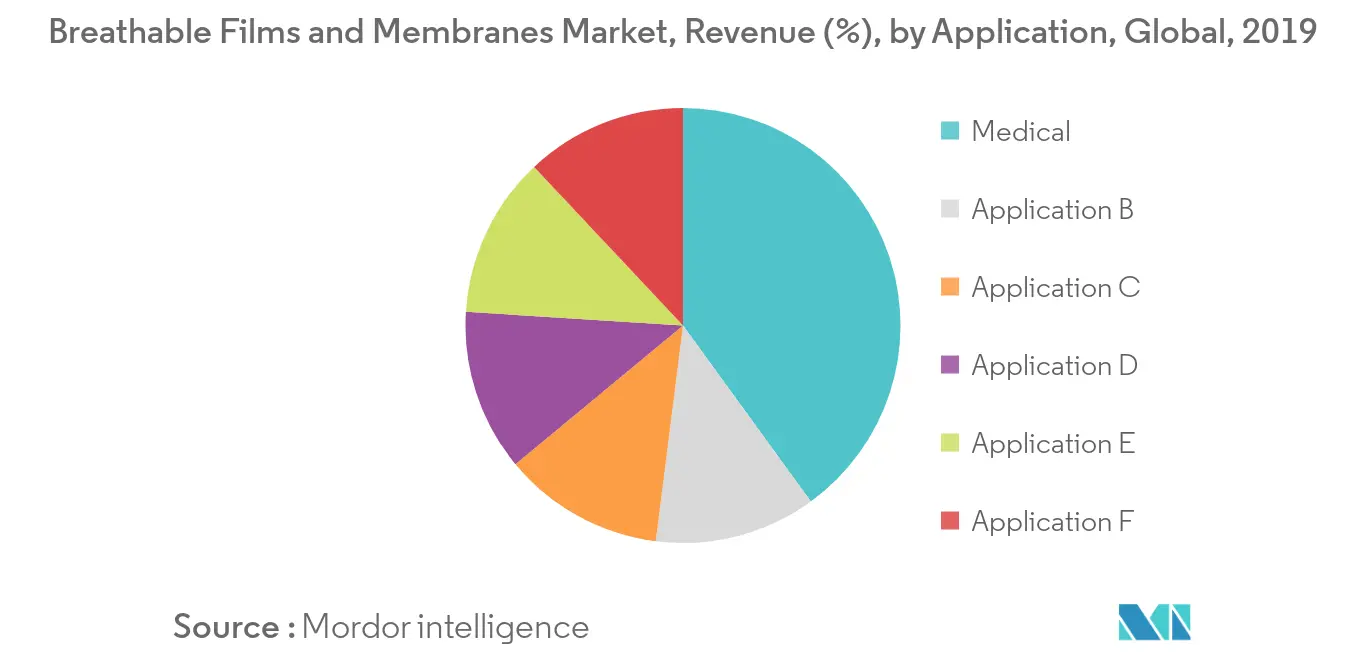 Películas y membranas transpirables Tendencias clave del mercado