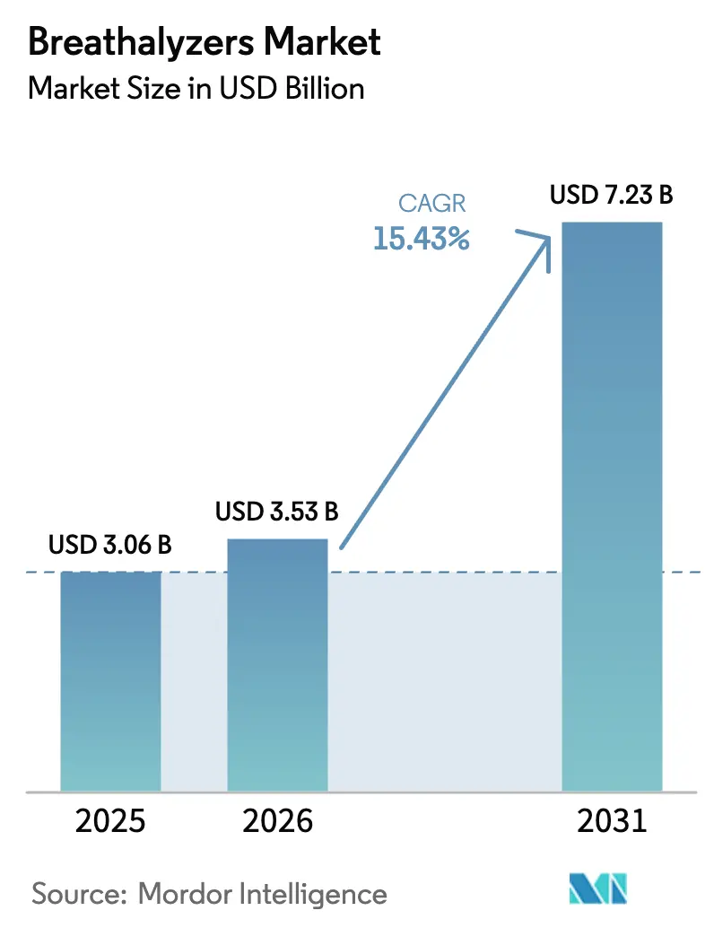 Breathalyzers Market (2025 - 2030)