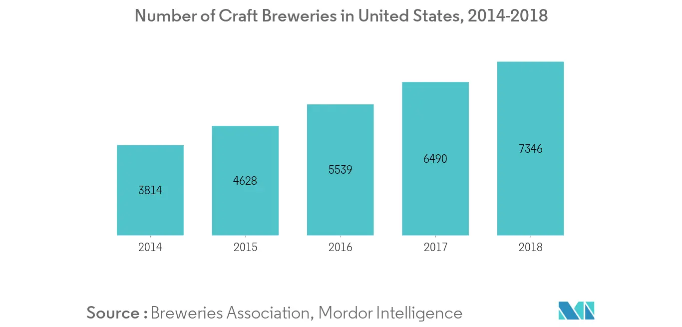 Global Brewing Enzymes Market1