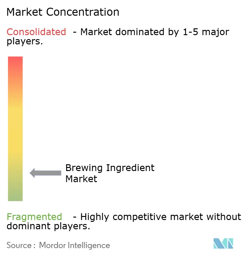 Brewing Ingredient Market Concentration