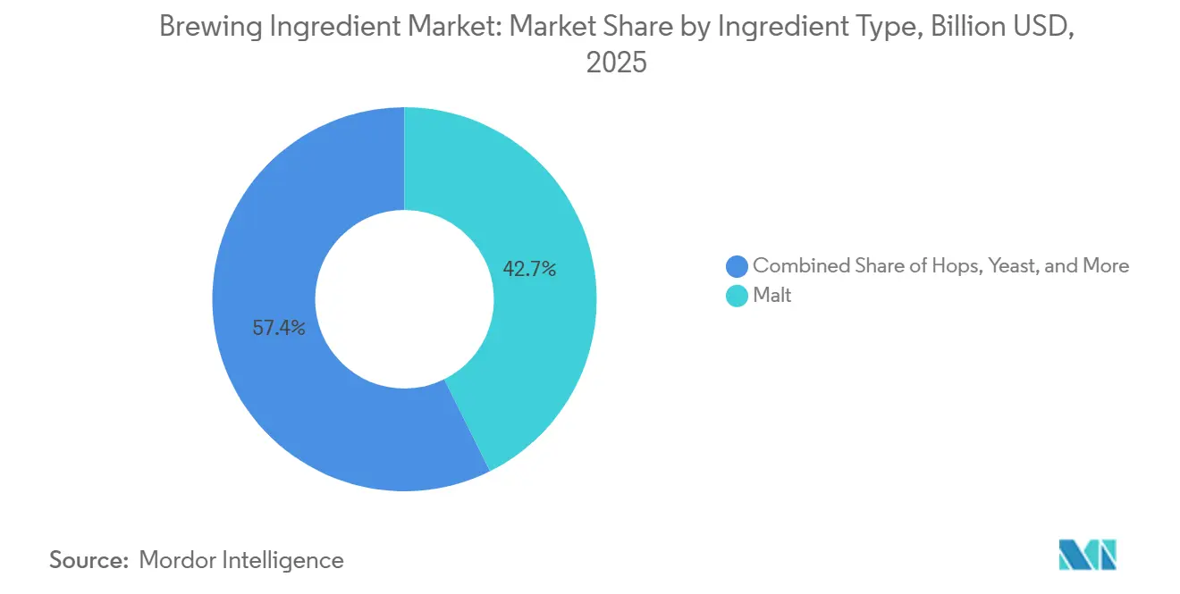 Brewing Ingredient Market Share by Ingredient Type, 2025