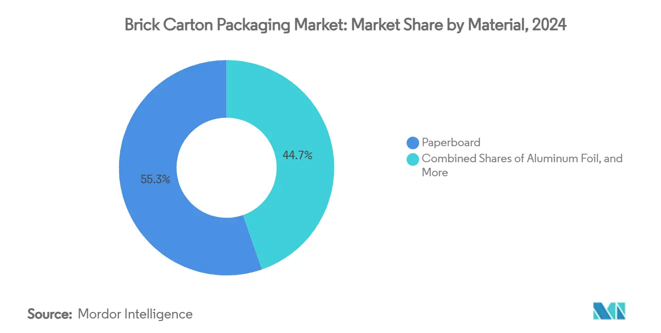 Brick Carton Packaging Market: Market Share by Material