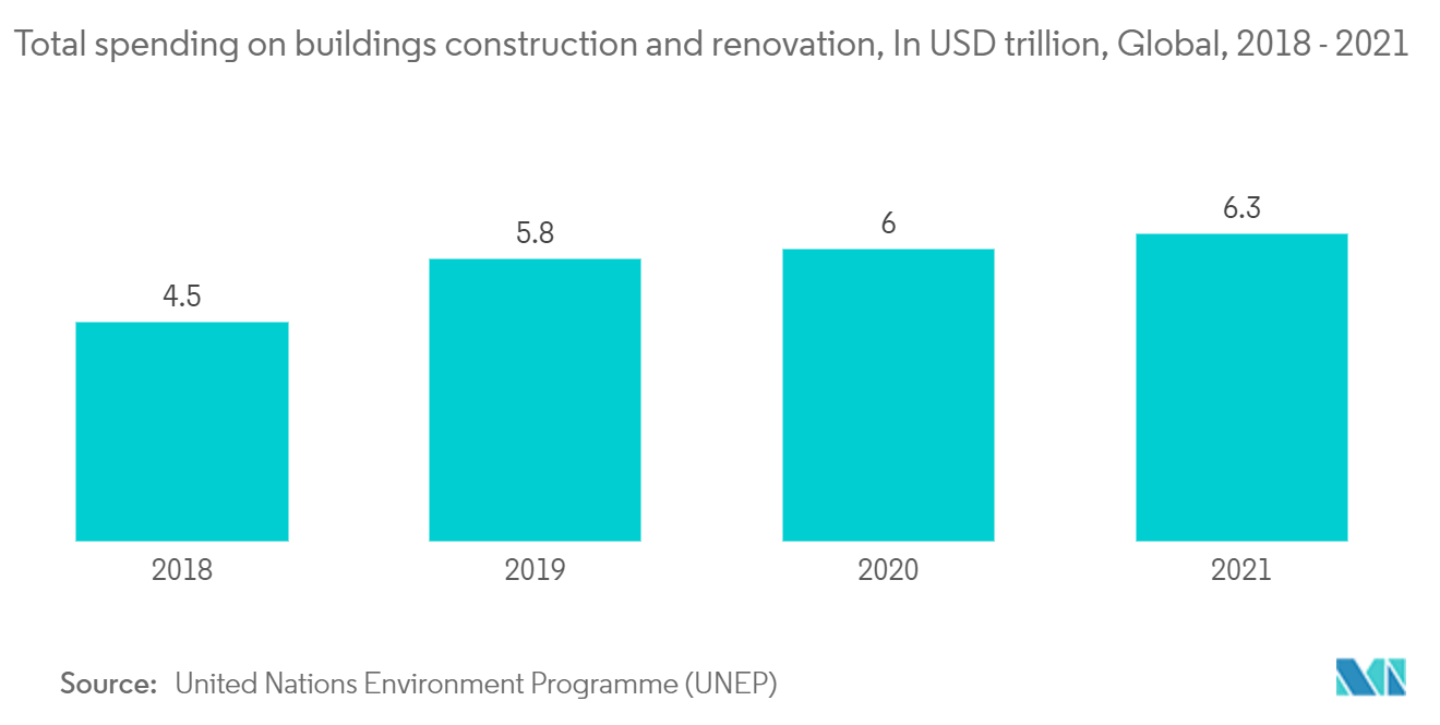 Gastos totais com construção e renovação de edifícios, em trilhões de dólares, global, (2018 - 2021)