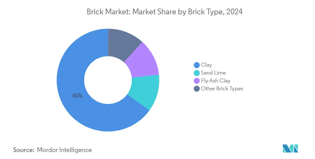Brick Market: Market Share by Brick Type