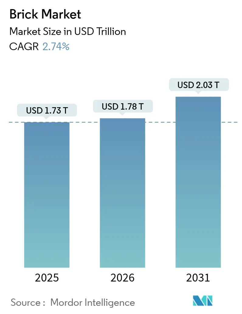 Brick Market Summary