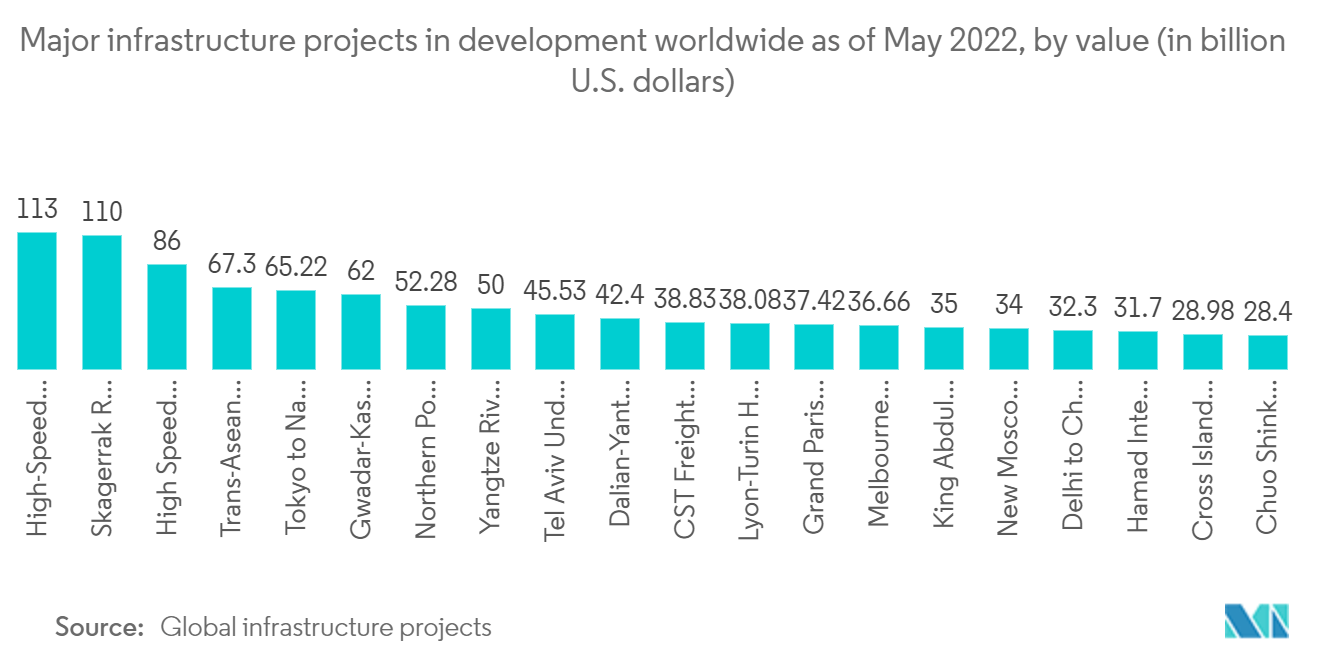 Bridge Construction Market: Major infrastructure projects in development worldwide as of May 2022, by value (in billion U.S. dollars)