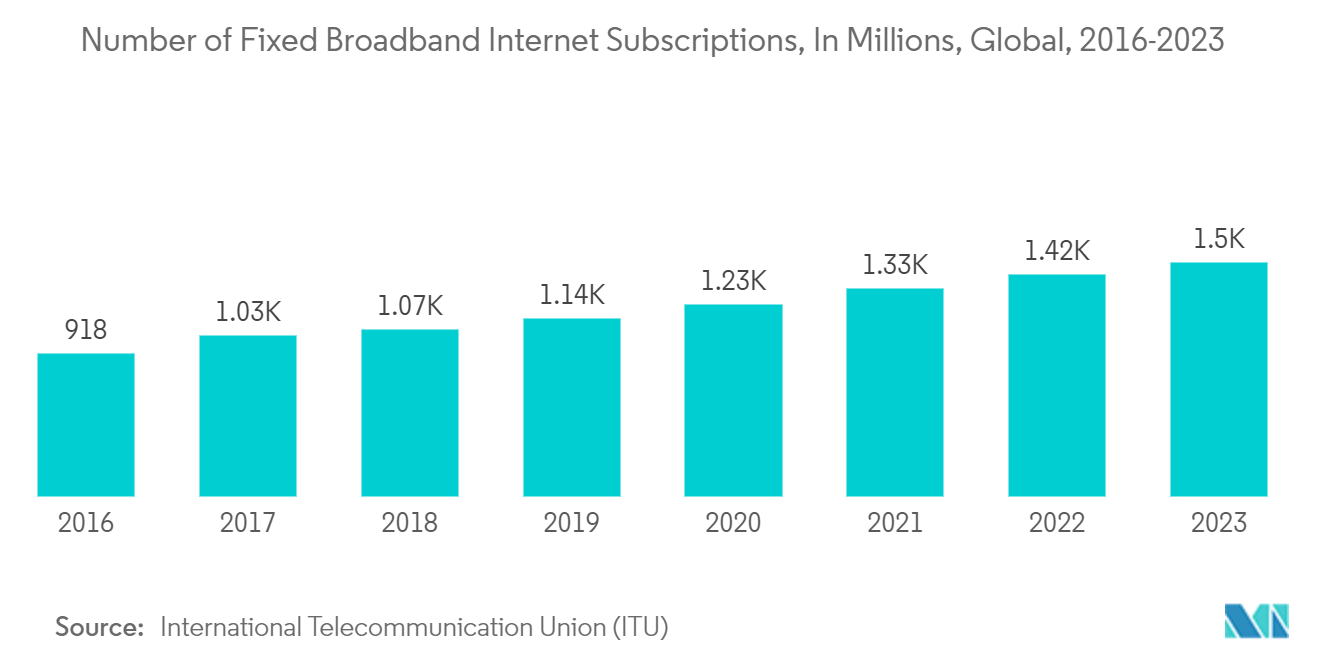 Broadband Services Market: Number of Fixed Broadband Internet Subscriptions, In Millions, Global, 2016-2023