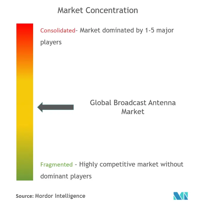 Global Broadcast Antenna Market 