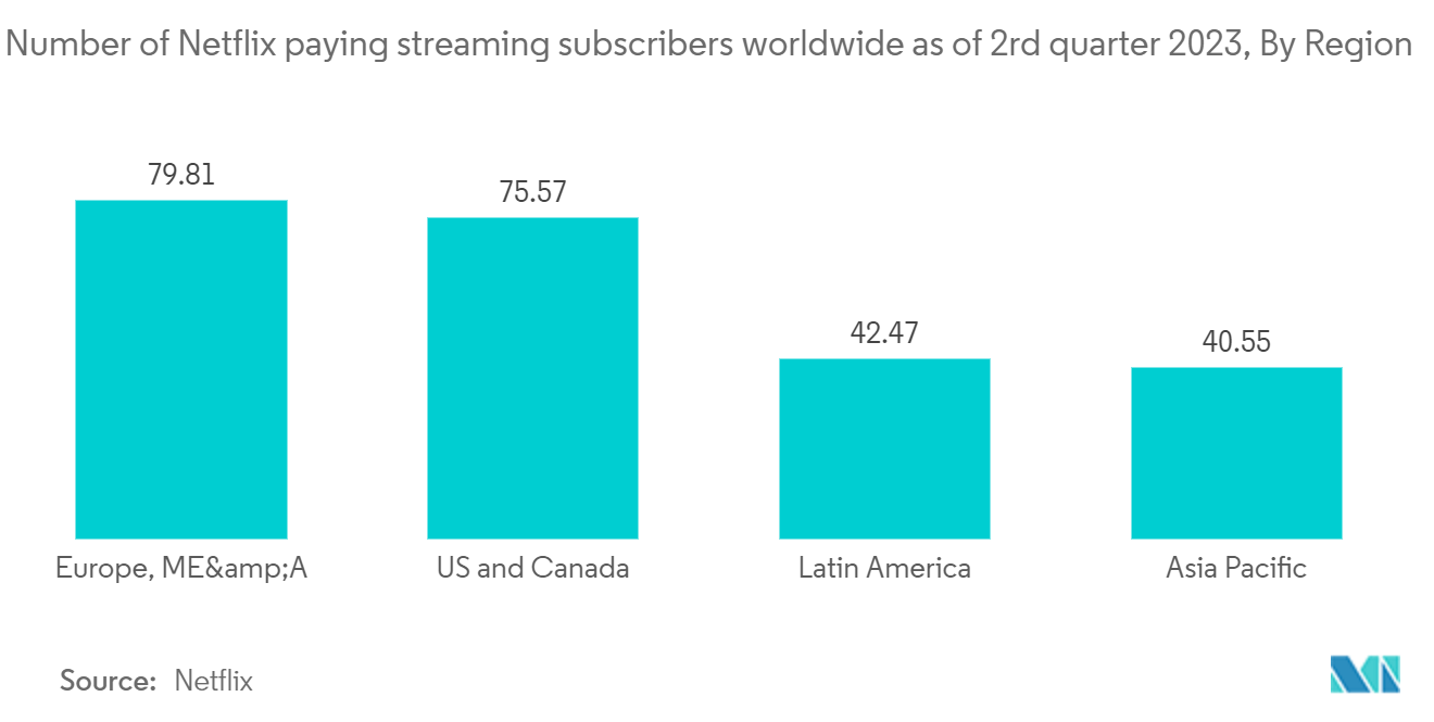 广播设备市场：截至 2023 年第二季度全球 Netflix 付费流媒体用户数量（按地区）