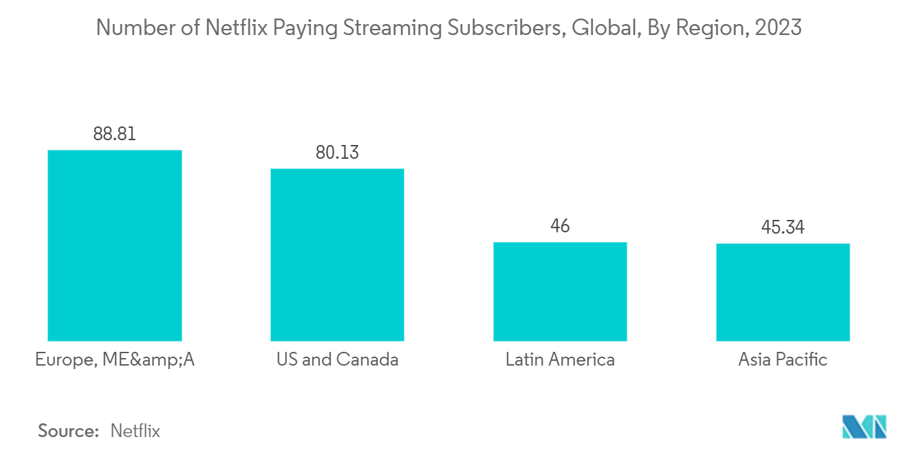 Broadcast Equipment Market : Number of Netflix Paying Streaming Subscribers, Global, By Region, 2023