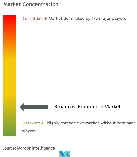 Broadcast Equipment Market Concentration