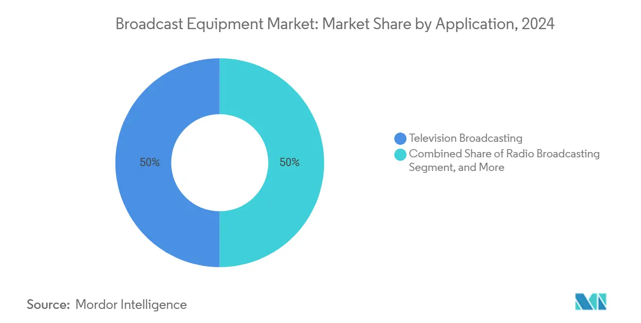 Broadcast Equipment Market: Market Share by Application