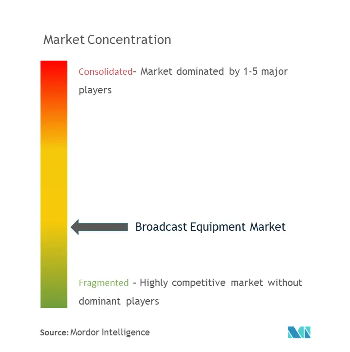 放送機器市場の集中度