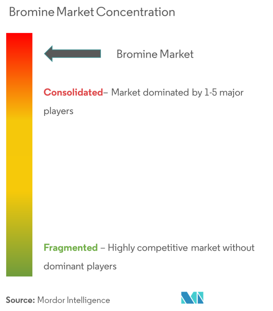Bromine Market Concentration Bromine Market Concentration