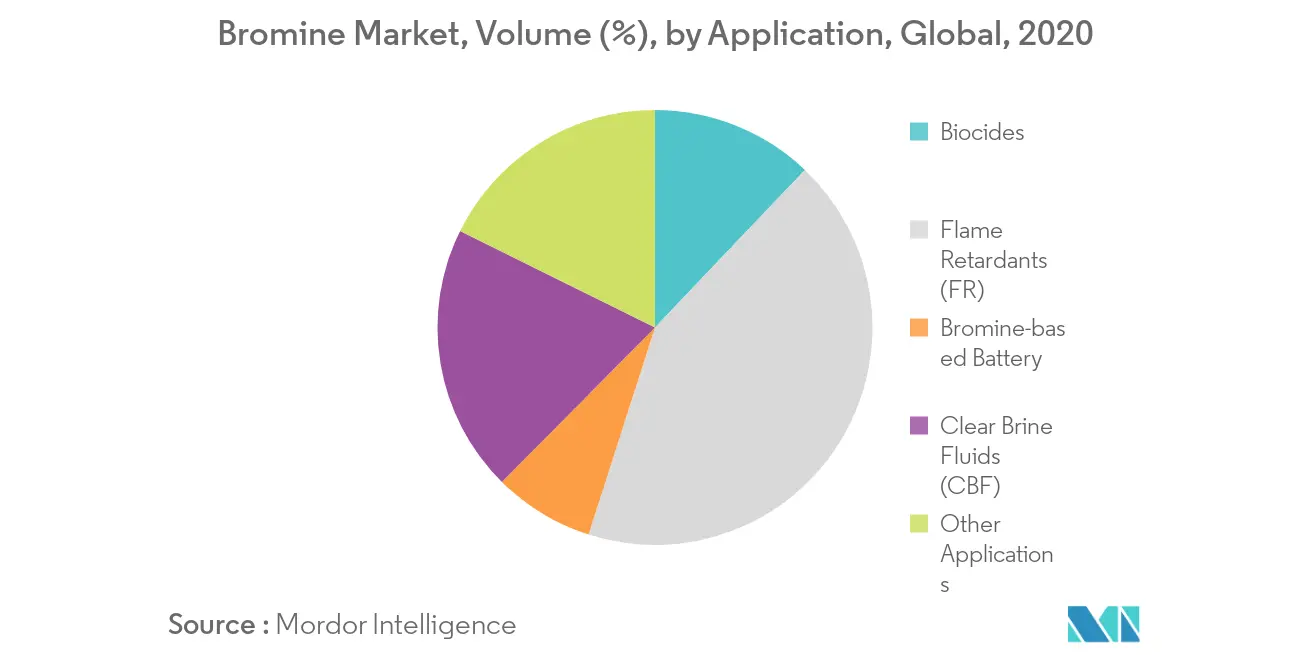 Bromine Market Key Trends