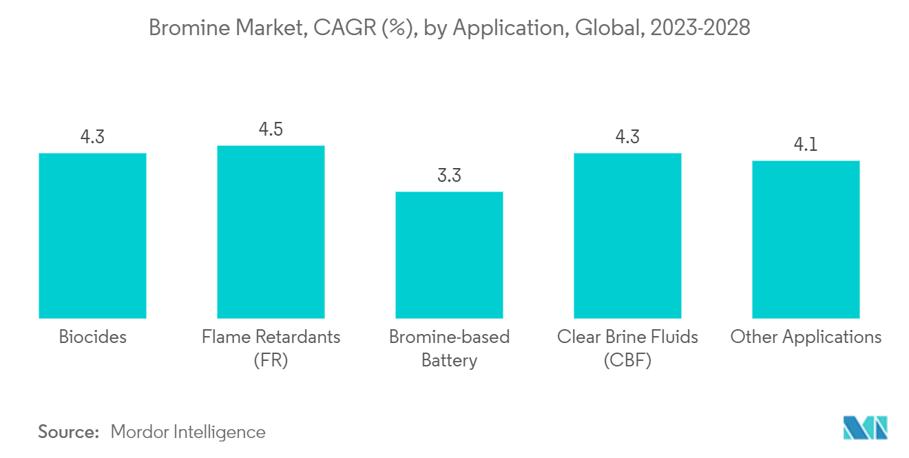 臭素市場、CAGR（%）、用途別、世界、2023年～2028年