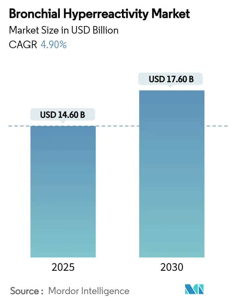 Tamanho do Mercado de Hiperreatividade Br?nquica