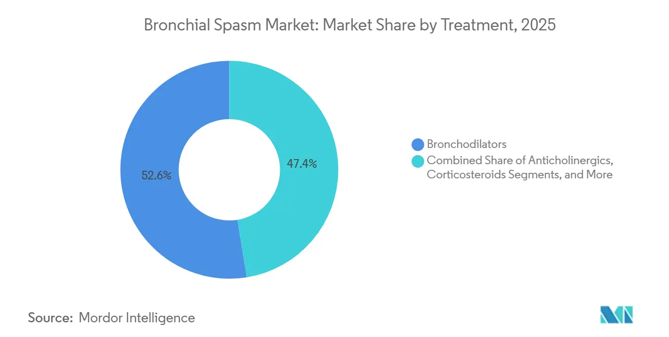 Bronchial Spasm Market Share by Treatment, 2025