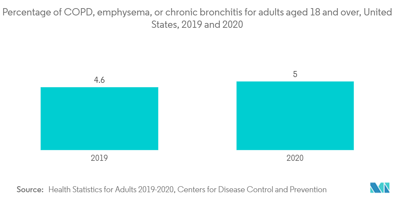 Percentage of COPD, emphysema, or chronic bronchitis for adults aged 18 and over, United States, 2019 and 2020