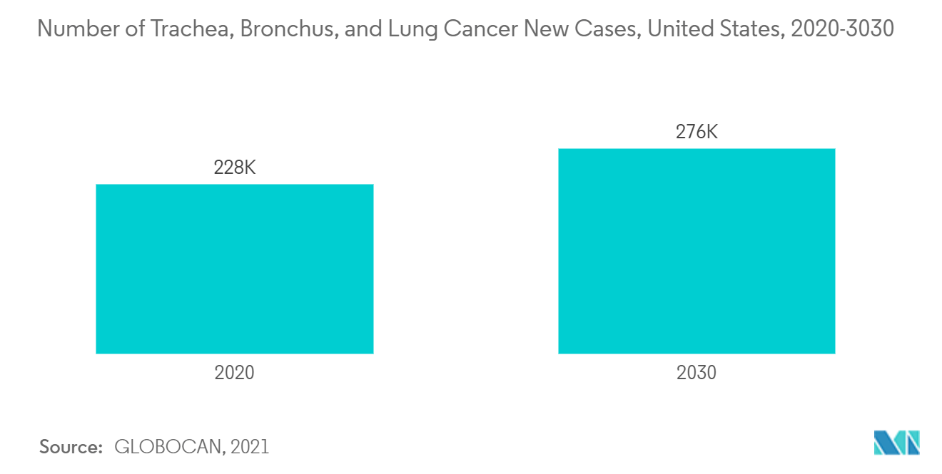 気管支炎治療市場：気管・気管支・肺がん新規症例数（米国）：2020-3030年