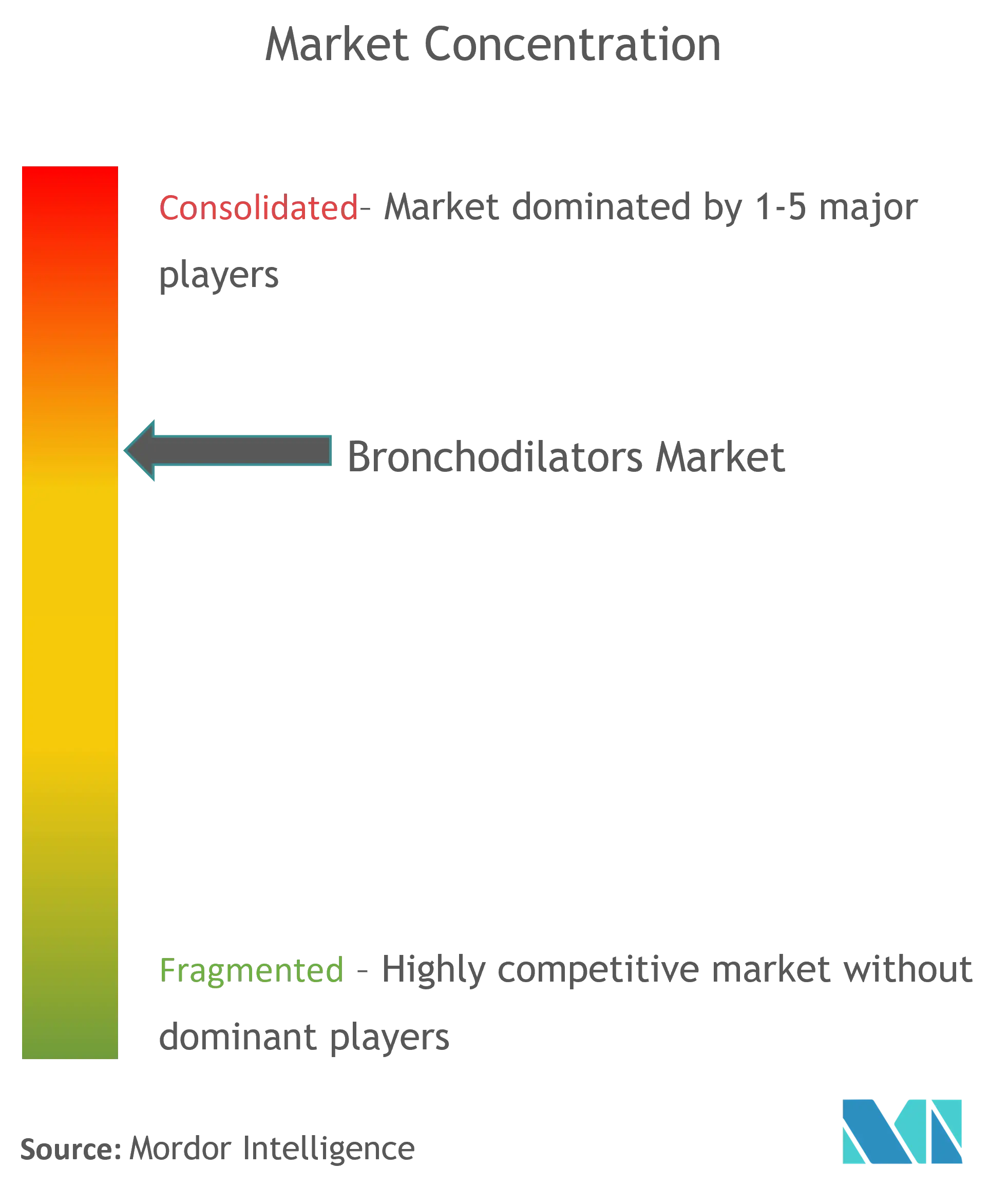 bronchodilators market size