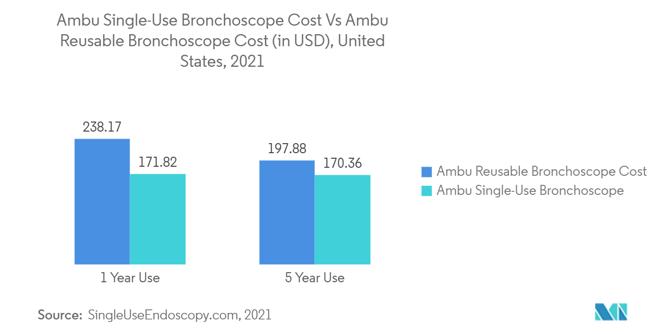 気管支鏡市場：アンビュー単回使用気管支鏡コストと再使用気管支鏡の比較（米国、2021年