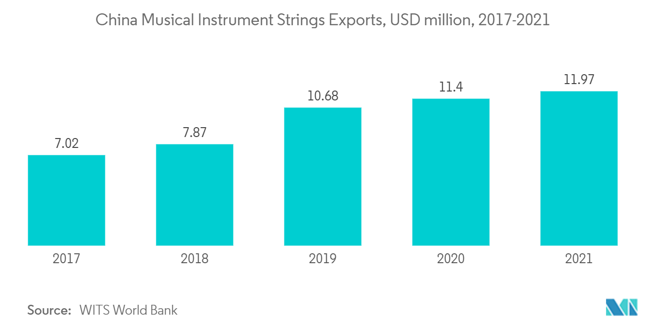 Mercado de Bronze: Exportações de cordas de instrumentos musicais da China, milhões de dólares, 2017-2021