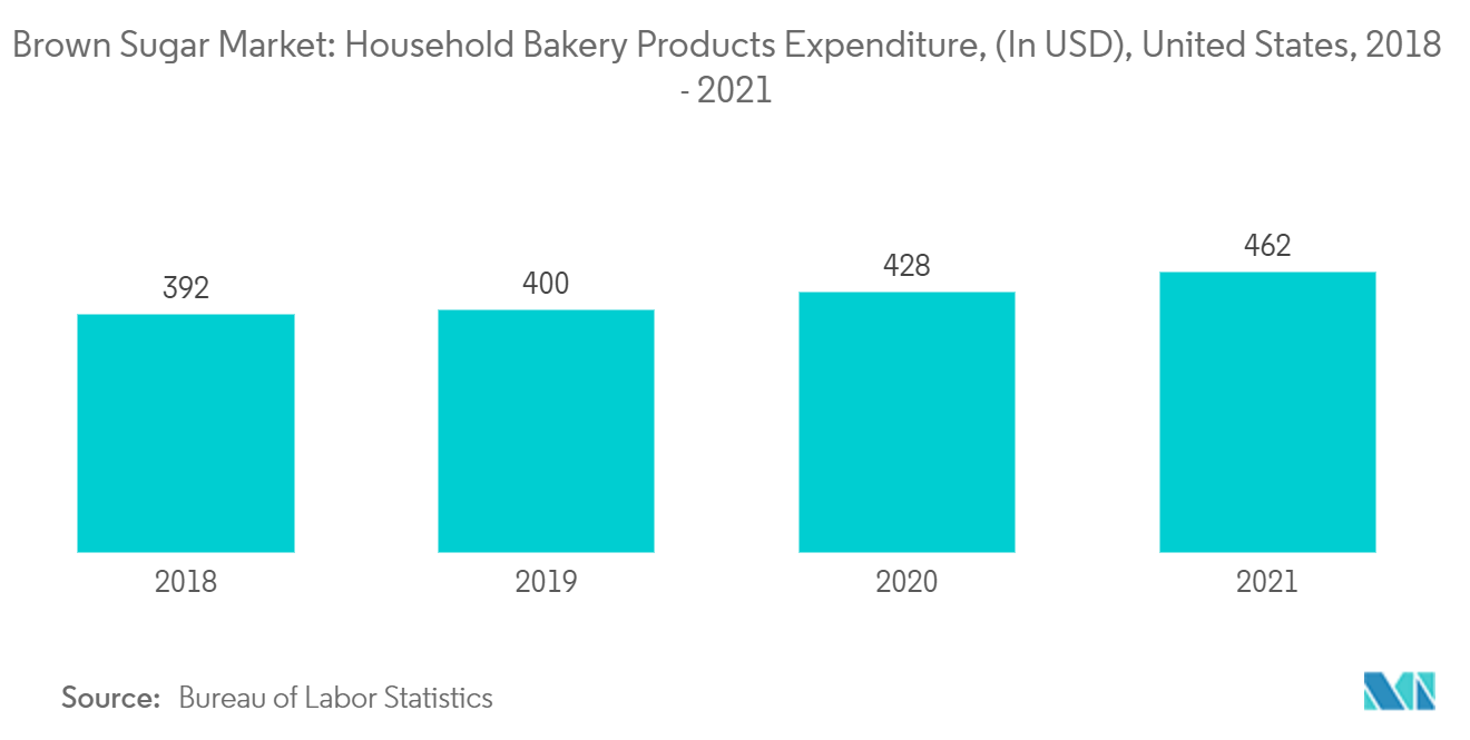 Рынок коричневого сахара расходы домашних хозяйств на хлебобулочные изделия (в долларах США), США, 2018–2021 гг.