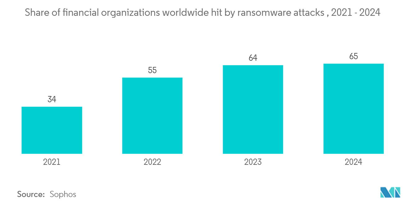 Browser Isolation Market: Share of financial organizations worldwide hit by ransomware attacks