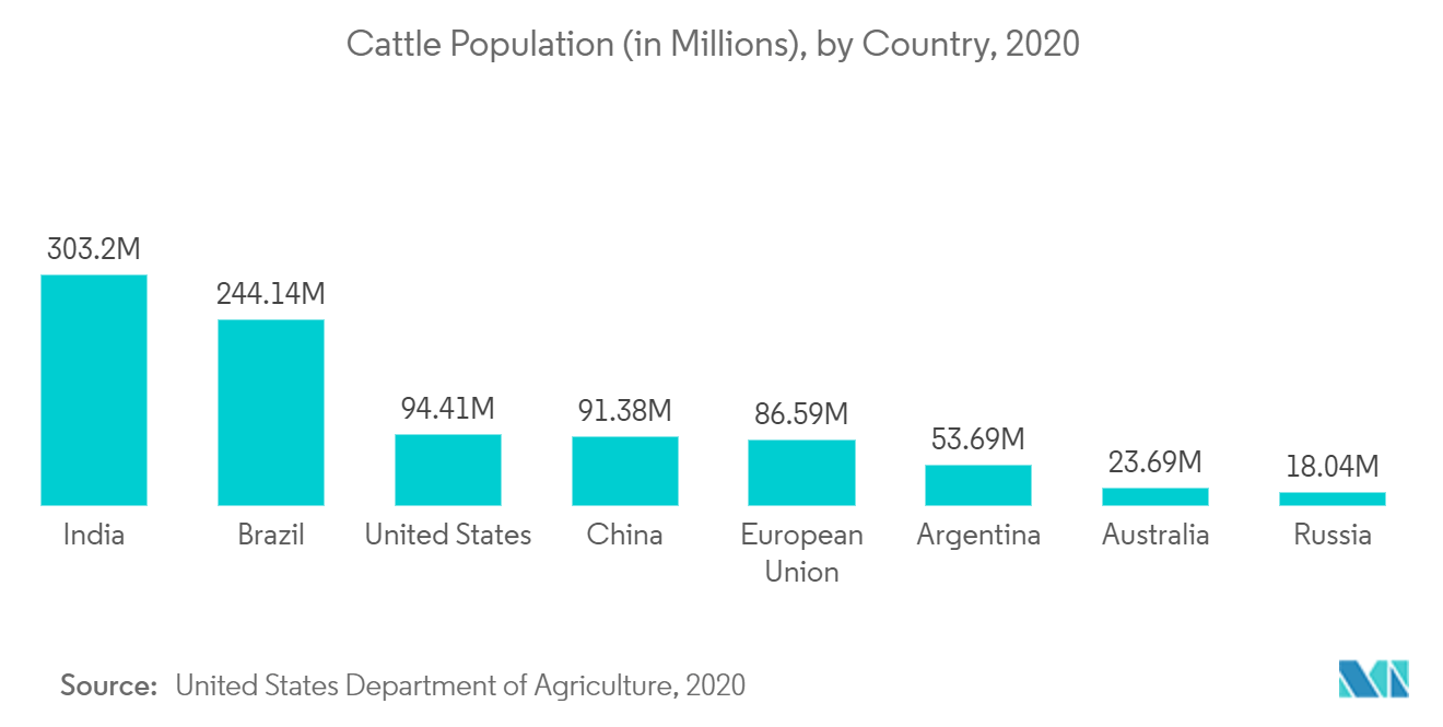 Brucellosis Vaccines Market Growth