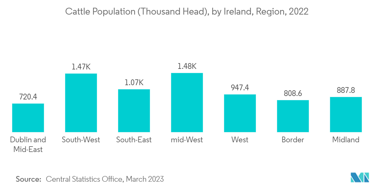 Global Brucellosis Vaccines Market: Cattle Population (Thousand Head), by Ireland, Region, 2022
