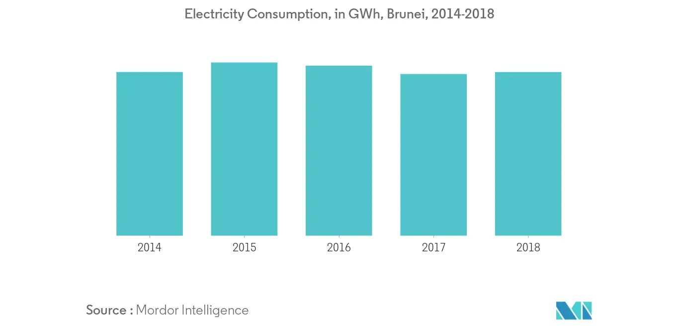 Brunei Power Market-Electricity Consumption
