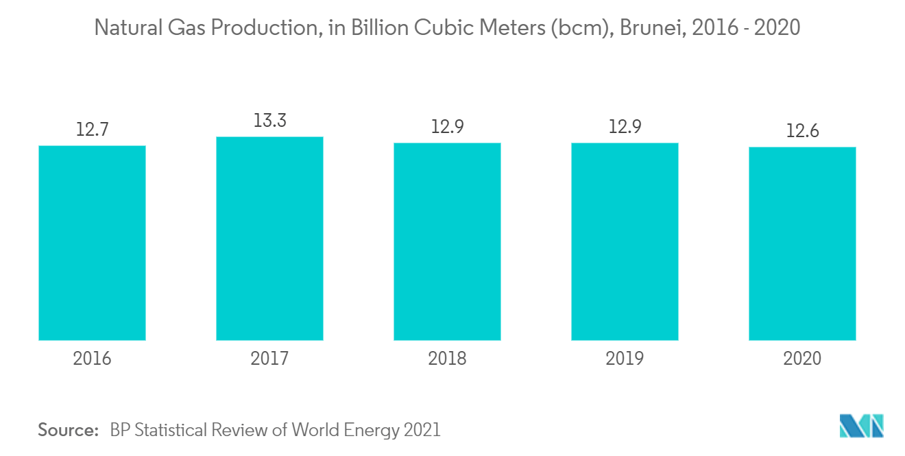 Brunei Power Market - Natural Gas Production