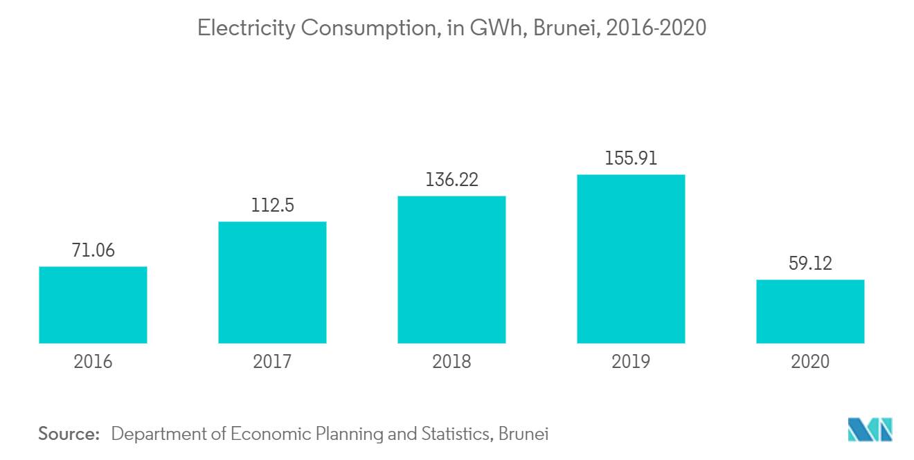 Brunei Power Market - Electricity Consumption