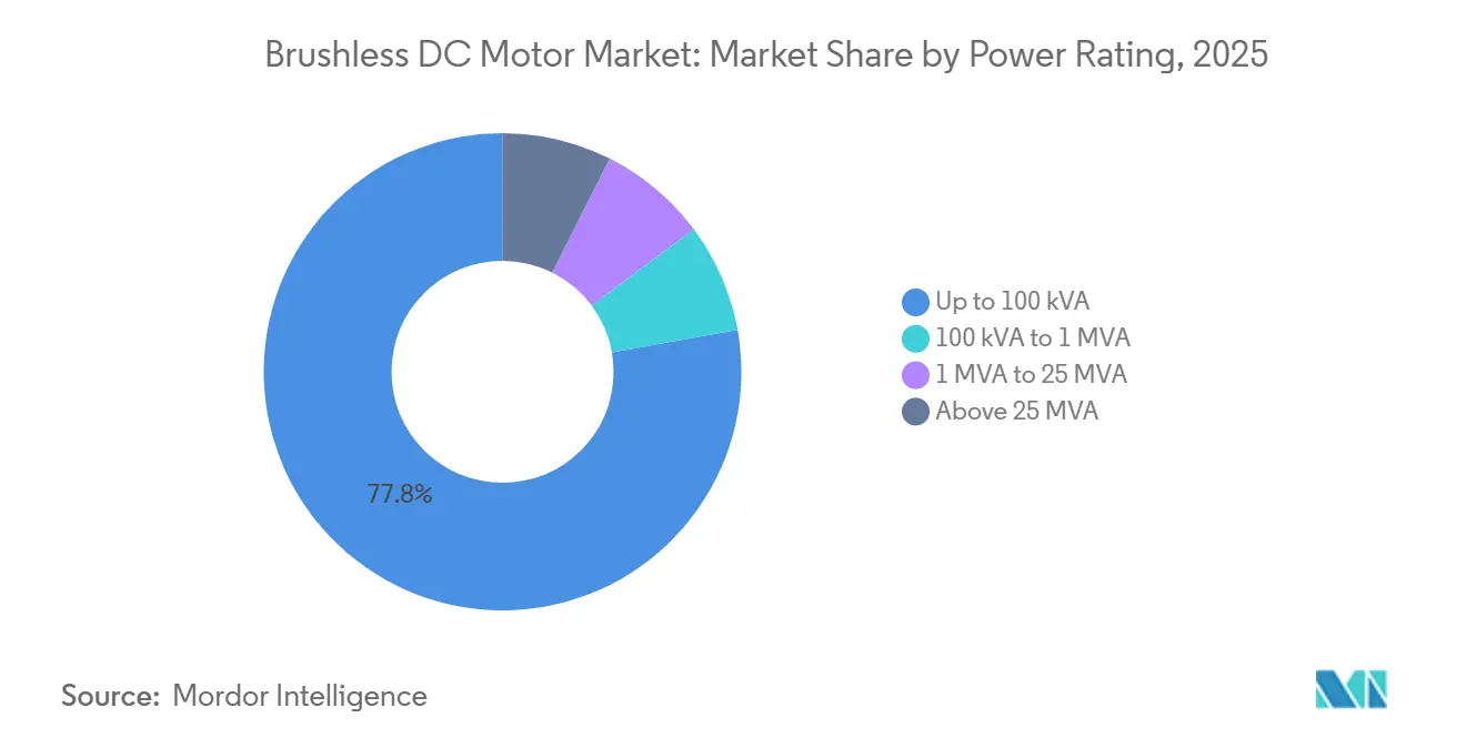 Brushless DC Motor Market Share by Power Rating, 2025