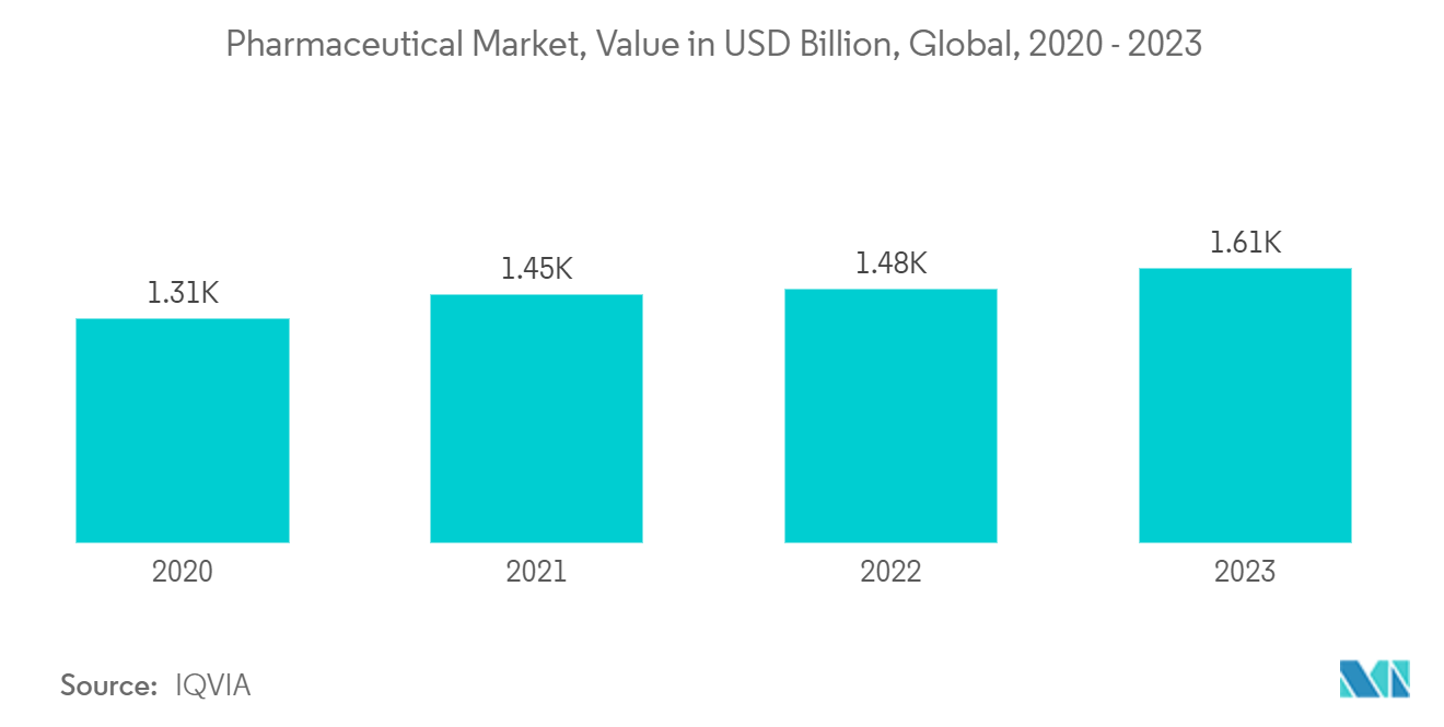 Bubble Packaging Market: Pharmaceutical Market, Value in USD Billion, Global, 2020 - 2023