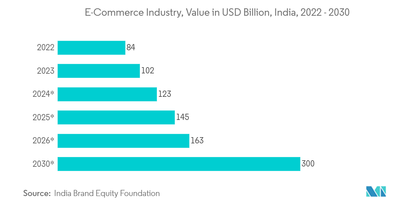 Bubble Packaging Market: E-Commerce Industry, Value in USD Billion, India, 2022 - 2030*