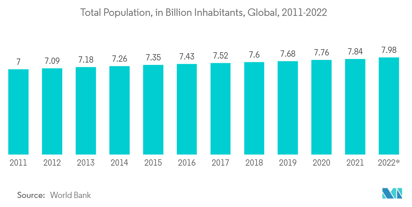 سوق أنظمة أتمتة المباني إجمالي عدد السكان ، بالمليار نسمة ، عالمي ، 2011-2022