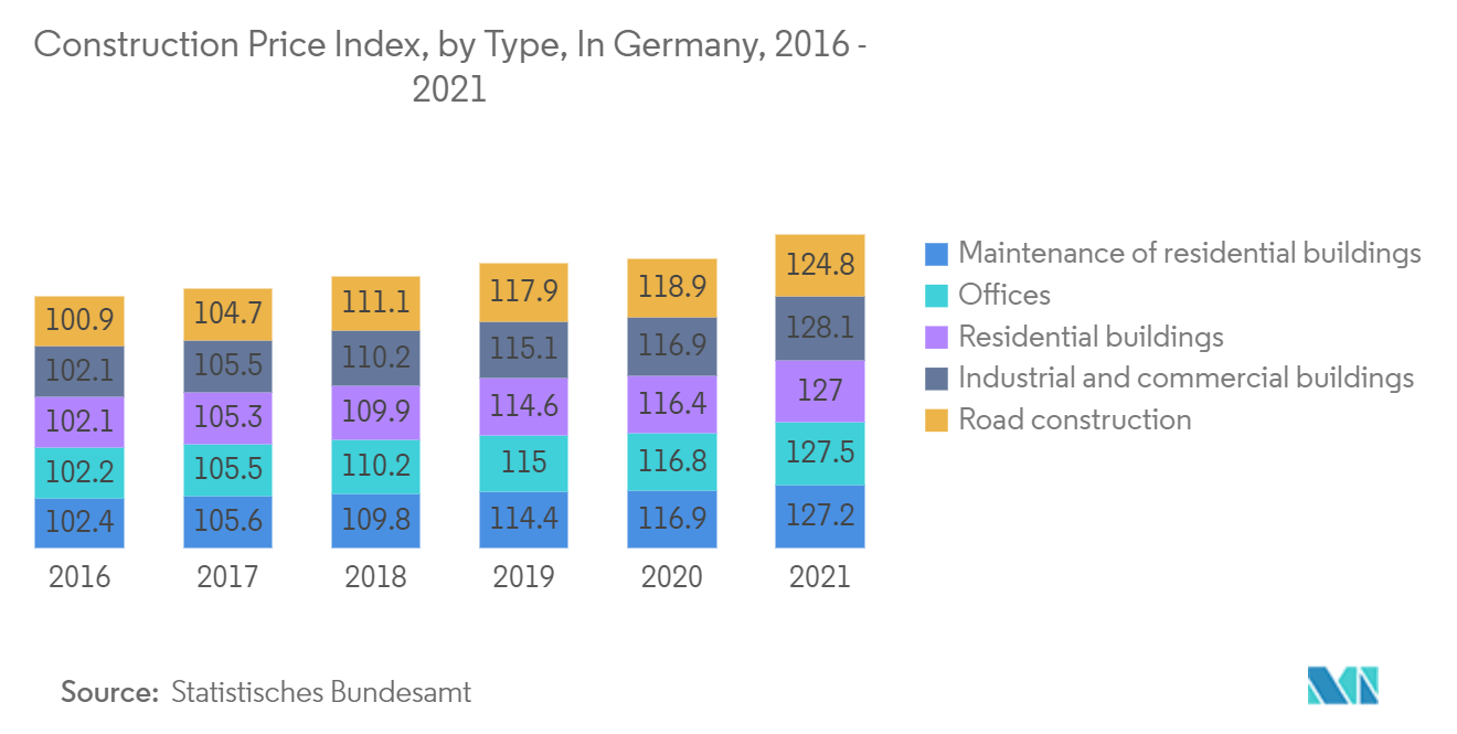 سوق أنظمة أتمتة المباني مؤشر أسعار البناء ، حسب النوع ، في ألمانيا ، 2016-2021