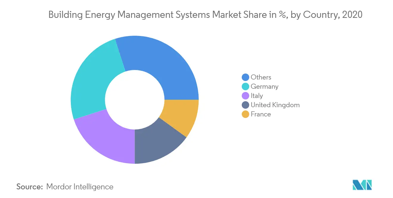 Building Energy Management Systems Market Share