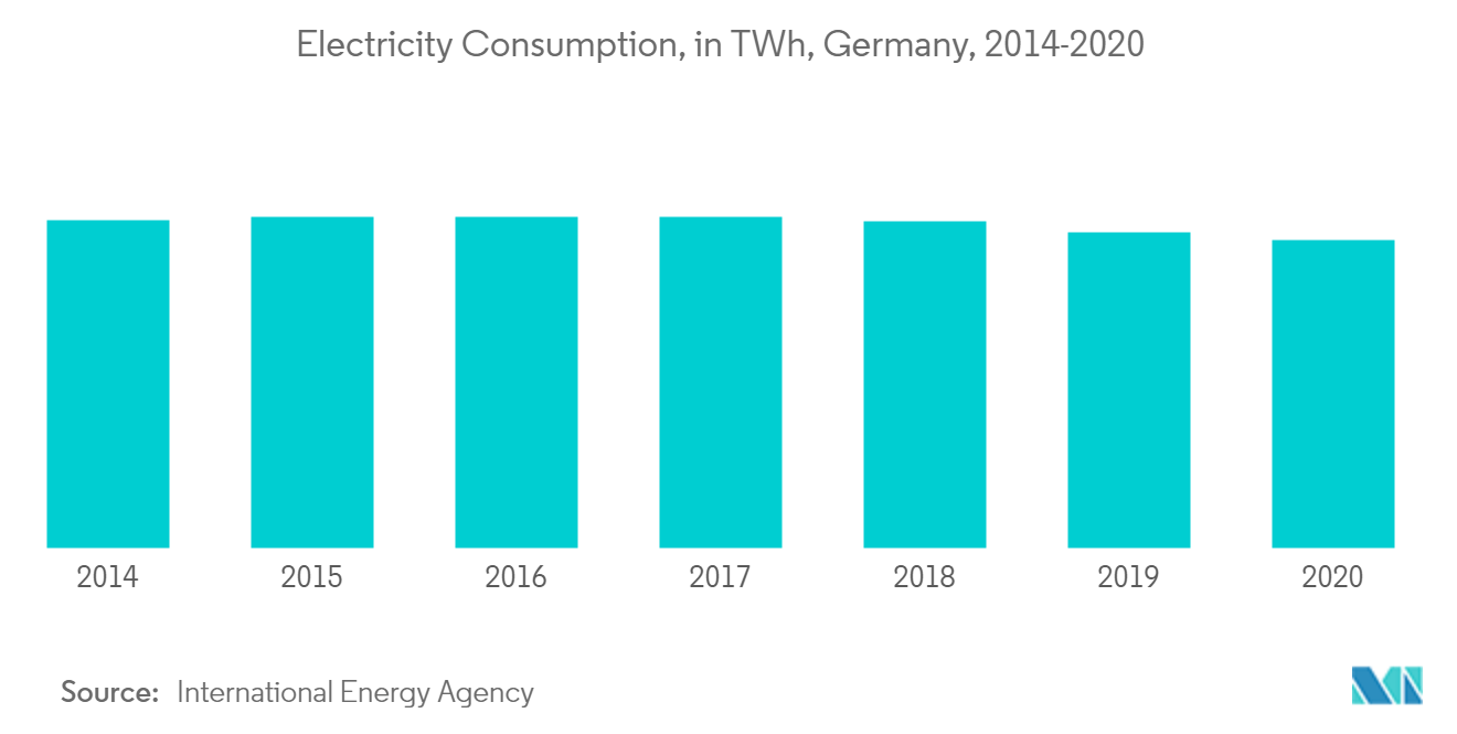 欧州ビルエネルギー管理システム市場-電力消費量（TWh）、ドイツ、2014-2020年