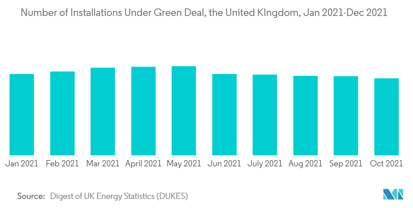 Mercado europeu de sistemas de gerenciamento de energia predial – Número de instalações sob o Green Deal, Reino Unido, janeiro de 2020 a dezembro de 2021