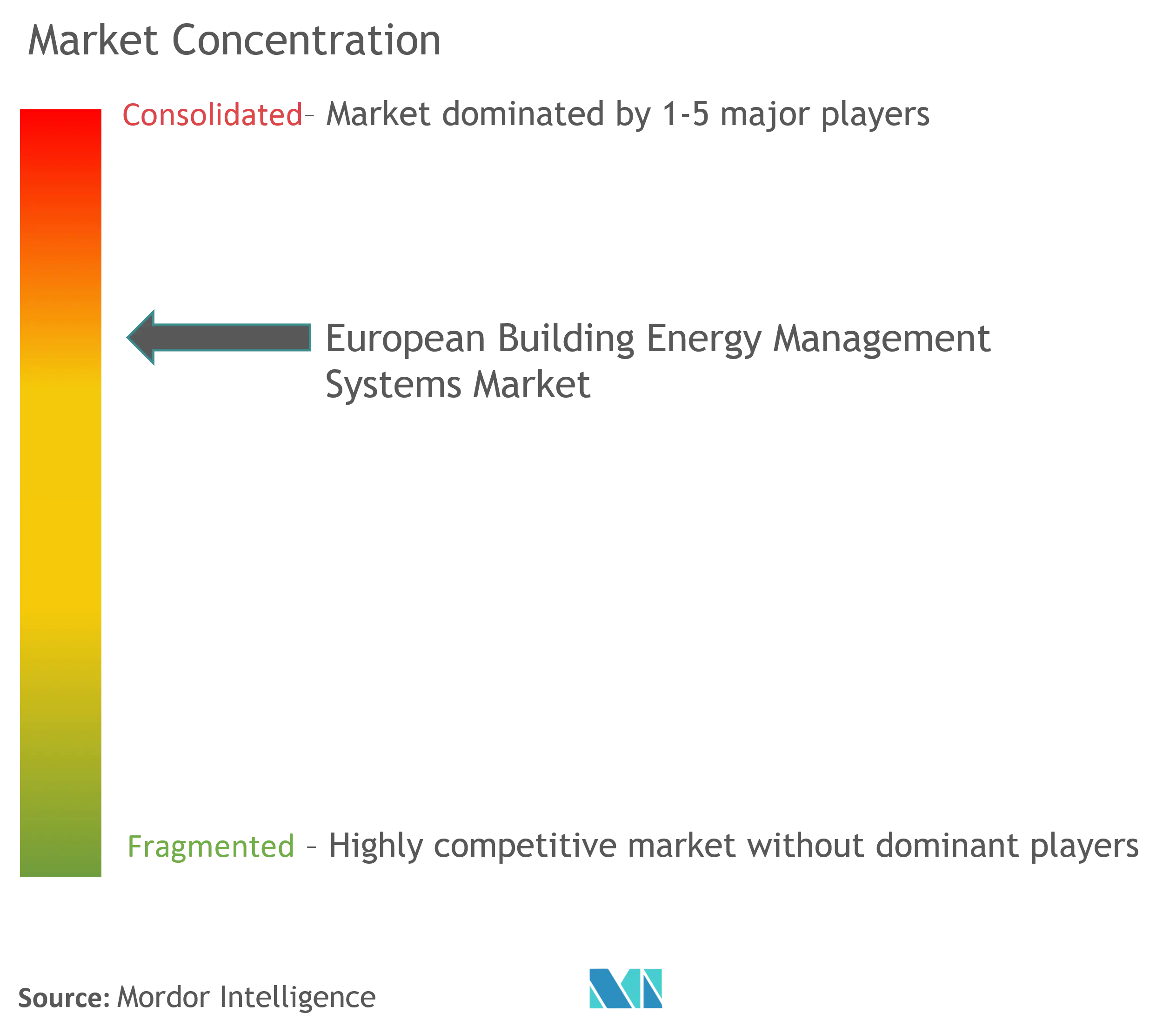 Concentration du marché des systèmes de gestion de lénergie des bâtiments en Europe