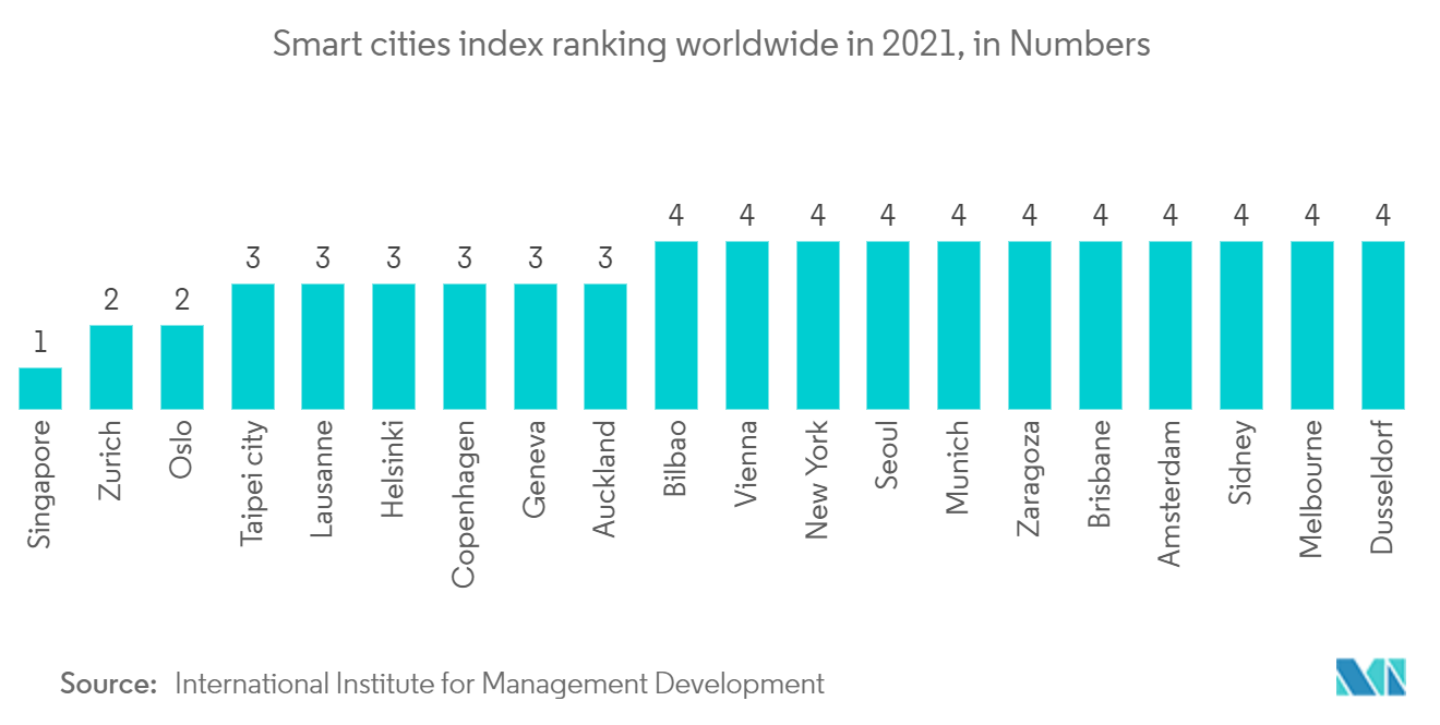 ビルディング・インフォメーション・モデリング市場：2021年における世界のスマートシティ指数ランキング（数値ベース